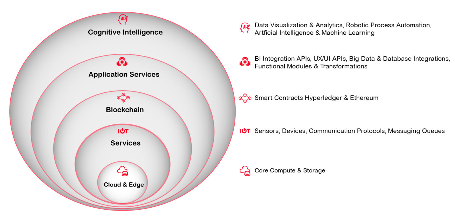Smart IoT Platform - VeCrear Technologies